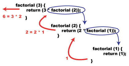 Factorial Example